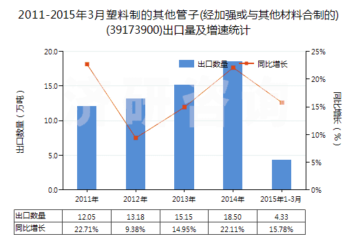 2011-2015年3月塑料制的其他管子(經(jīng)加強或與其他材料合制的)(39173900)出口量及增速統(tǒng)計